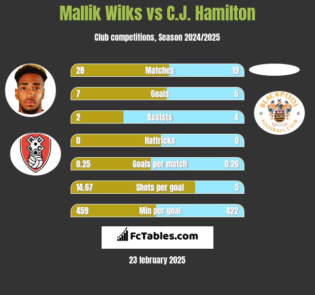 Mallik Wilks vs C.J. Hamilton h2h player stats