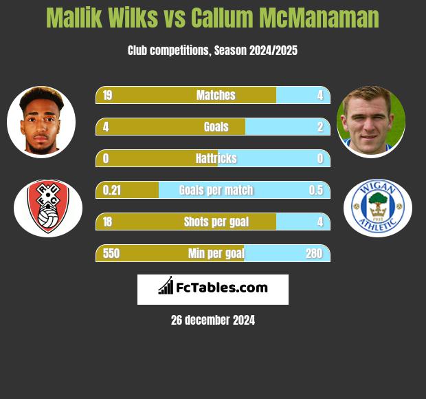 Mallik Wilks vs Callum McManaman h2h player stats