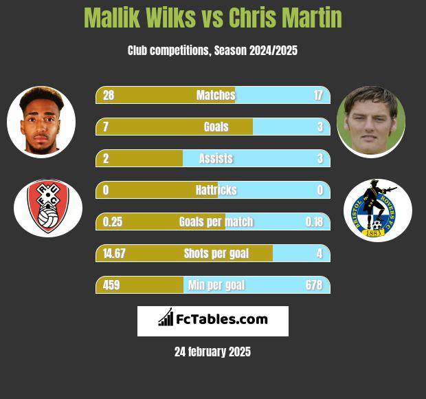 Mallik Wilks vs Chris Martin h2h player stats