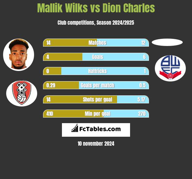 Mallik Wilks vs Dion Charles h2h player stats