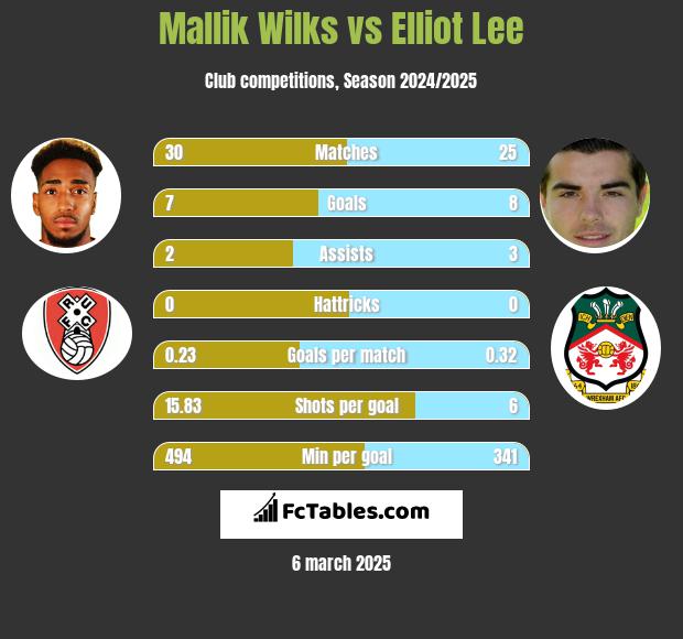 Mallik Wilks vs Elliot Lee h2h player stats