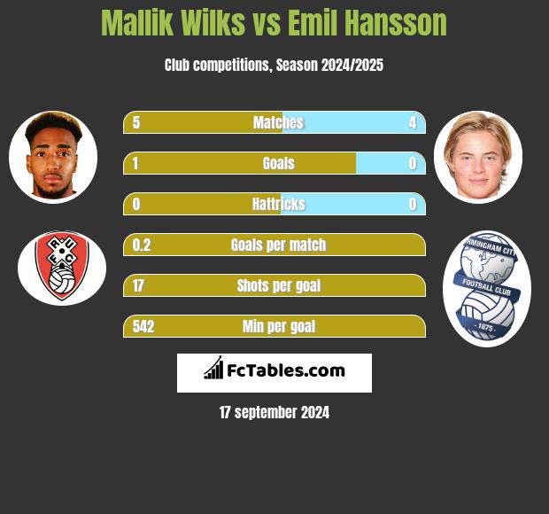 Mallik Wilks vs Emil Hansson h2h player stats