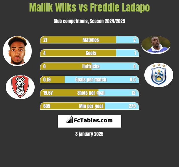 Mallik Wilks vs Freddie Ladapo h2h player stats