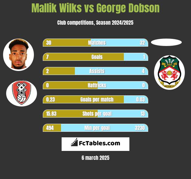 Mallik Wilks vs George Dobson h2h player stats