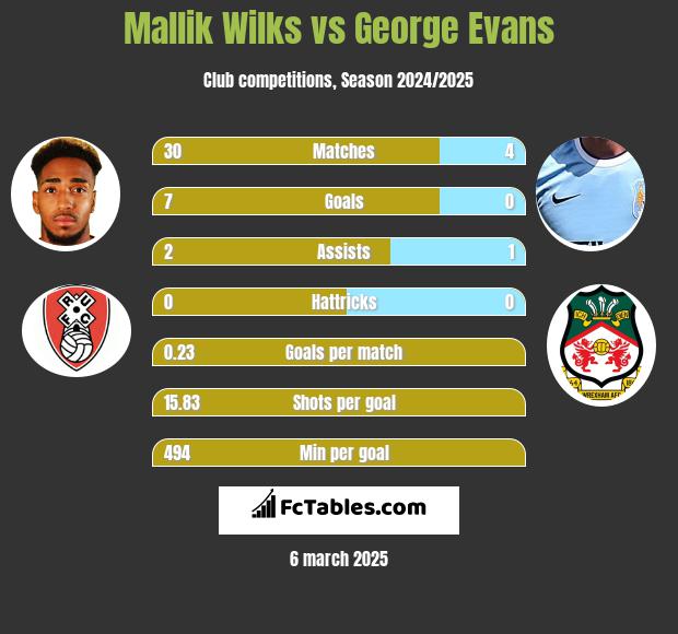 Mallik Wilks vs George Evans h2h player stats