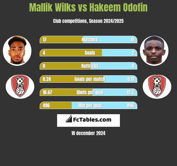 Mallik Wilks vs Hakeem Odofin h2h player stats