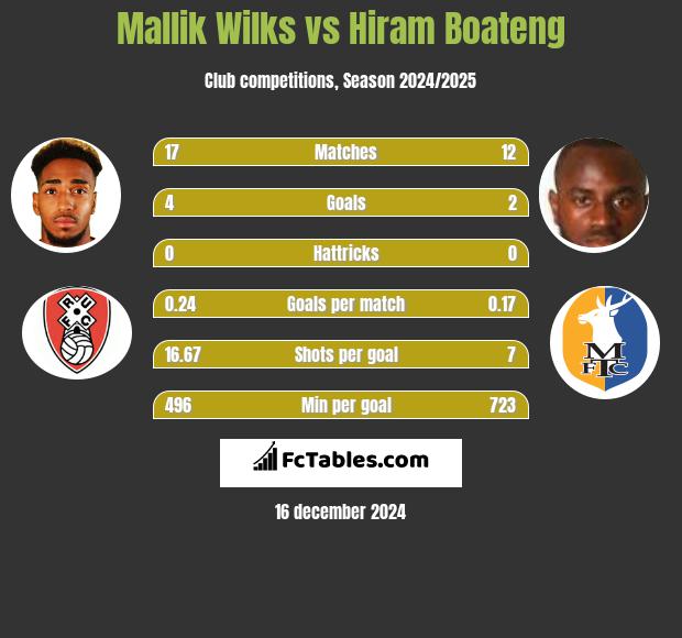 Mallik Wilks vs Hiram Boateng h2h player stats