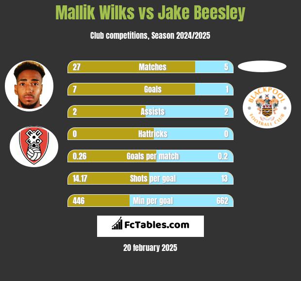 Mallik Wilks vs Jake Beesley h2h player stats