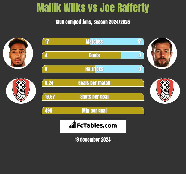 Mallik Wilks vs Joe Rafferty h2h player stats