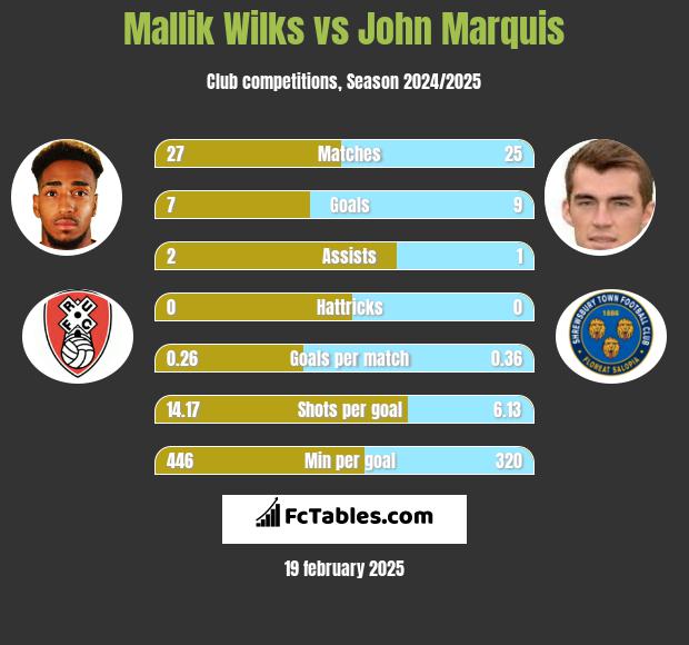 Mallik Wilks vs John Marquis h2h player stats