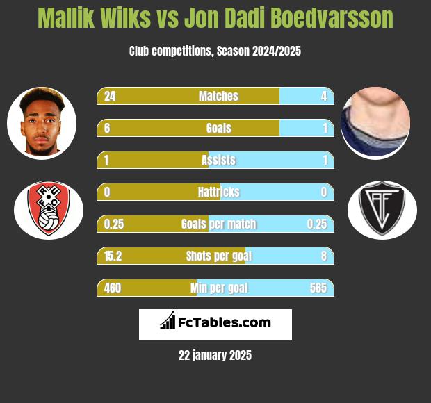 Mallik Wilks vs Jon Dadi Boedvarsson h2h player stats