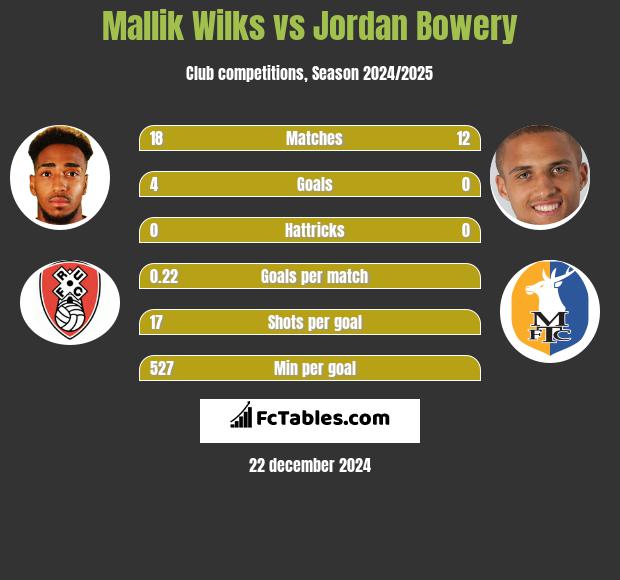 Mallik Wilks vs Jordan Bowery h2h player stats