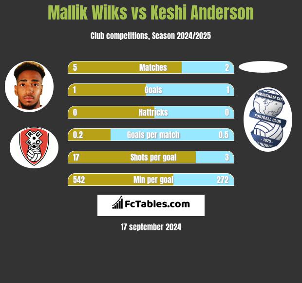 Mallik Wilks vs Keshi Anderson h2h player stats