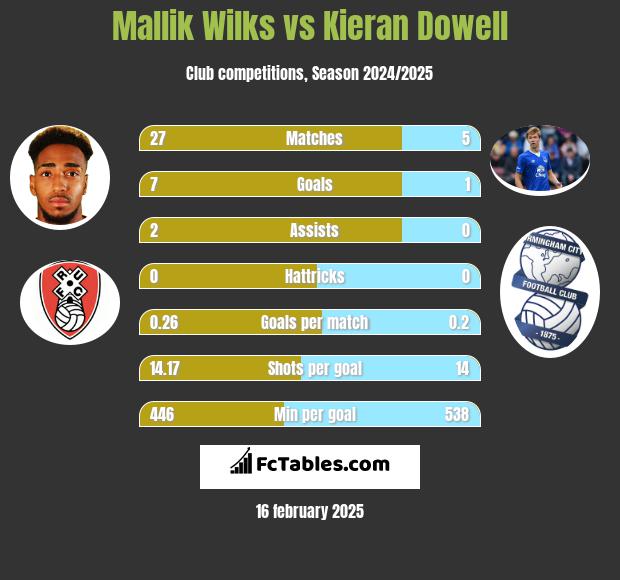 Mallik Wilks vs Kieran Dowell h2h player stats