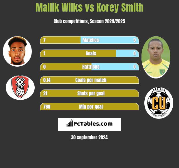 Mallik Wilks vs Korey Smith h2h player stats