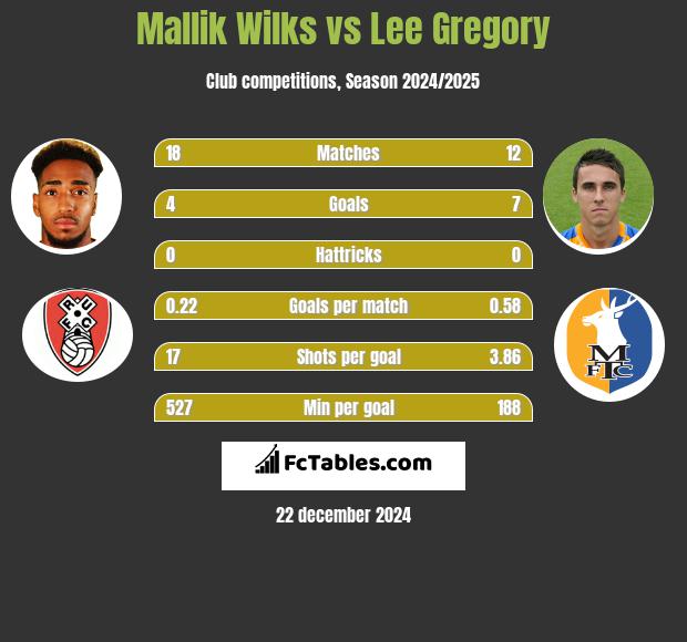 Mallik Wilks vs Lee Gregory h2h player stats