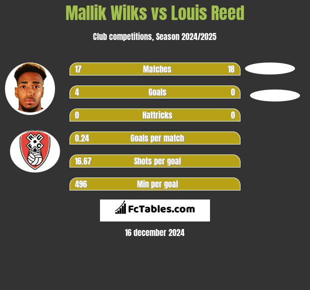 Mallik Wilks vs Louis Reed h2h player stats