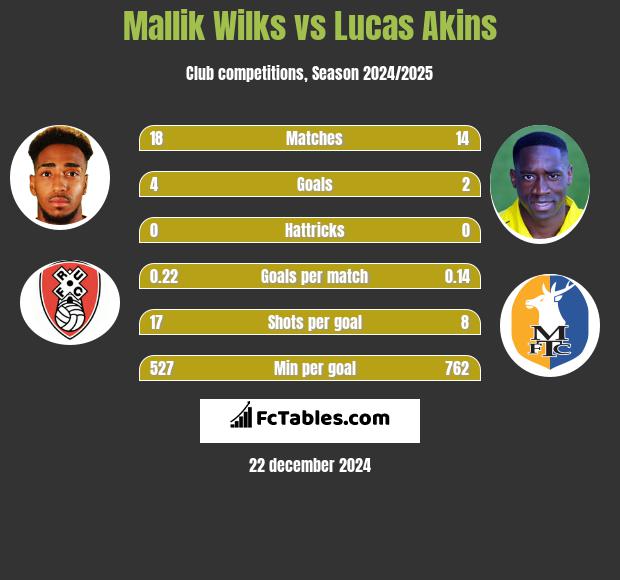 Mallik Wilks vs Lucas Akins h2h player stats