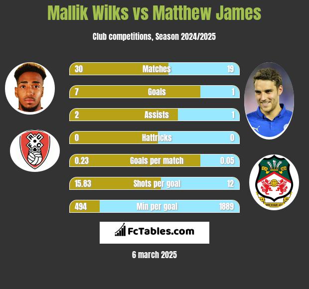 Mallik Wilks vs Matthew James h2h player stats