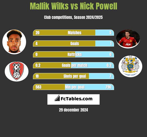 Mallik Wilks vs Nick Powell h2h player stats