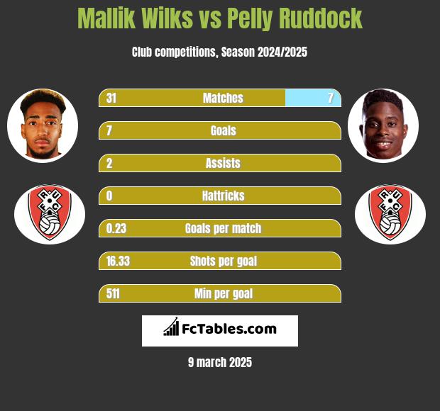 Mallik Wilks vs Pelly Ruddock h2h player stats