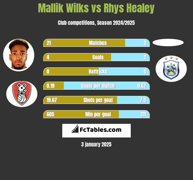 Mallik Wilks vs Rhys Healey h2h player stats