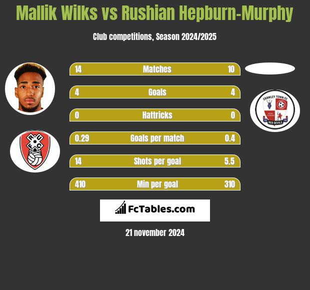 Mallik Wilks vs Rushian Hepburn-Murphy h2h player stats