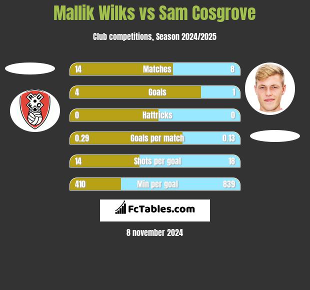 Mallik Wilks vs Sam Cosgrove h2h player stats