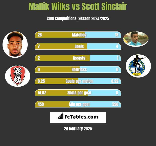 Mallik Wilks vs Scott Sinclair h2h player stats