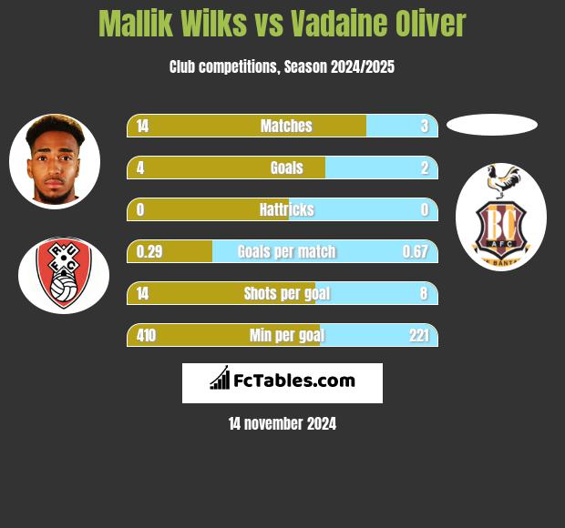 Mallik Wilks vs Vadaine Oliver h2h player stats