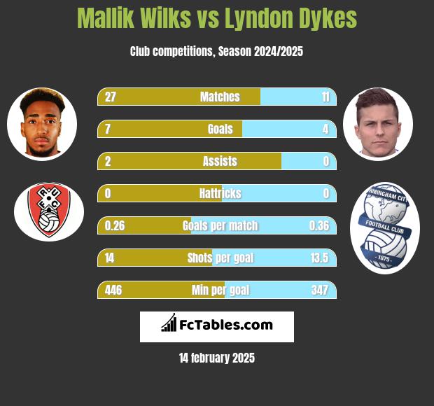 Mallik Wilks vs Lyndon Dykes h2h player stats