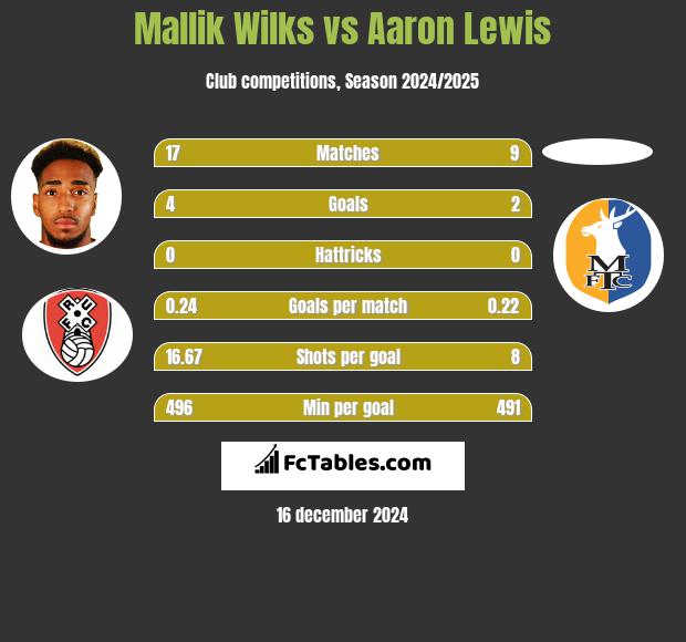 Mallik Wilks vs Aaron Lewis h2h player stats