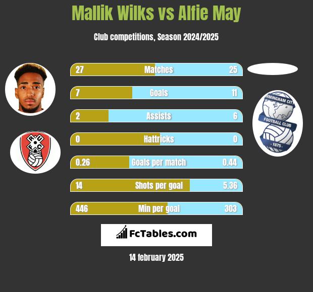 Mallik Wilks vs Alfie May h2h player stats