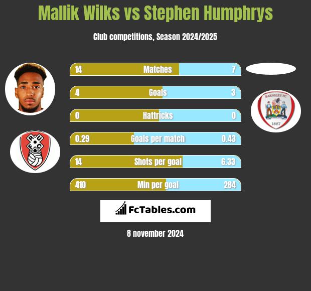 Mallik Wilks vs Stephen Humphrys h2h player stats