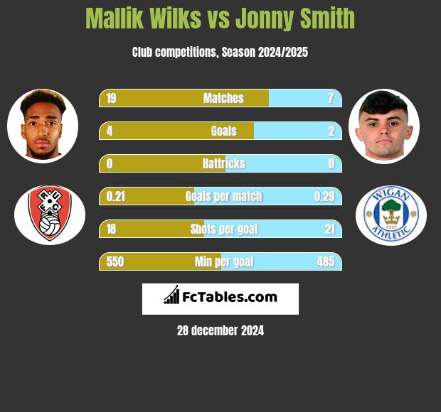 Mallik Wilks vs Jonny Smith h2h player stats