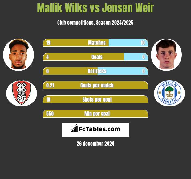 Mallik Wilks vs Jensen Weir h2h player stats