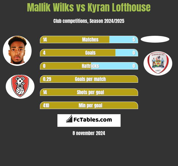 Mallik Wilks vs Kyran Lofthouse h2h player stats