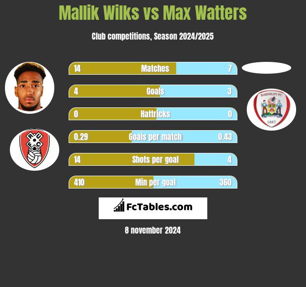 Mallik Wilks vs Max Watters h2h player stats