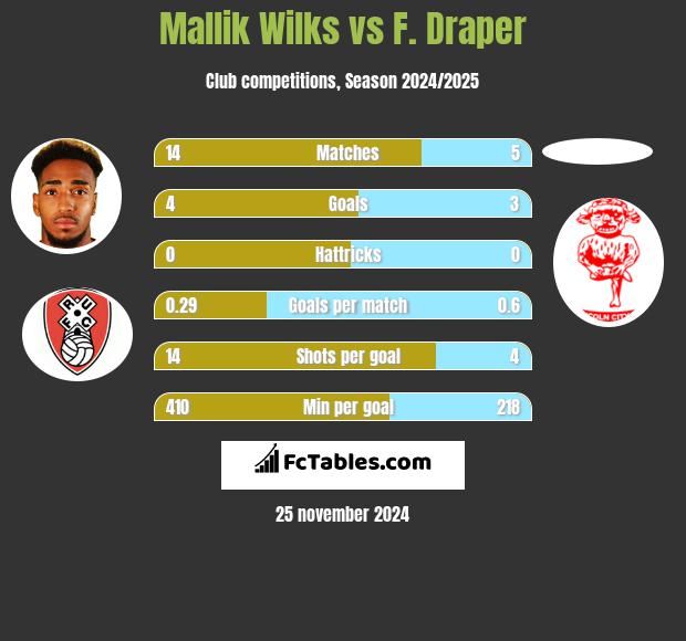 Mallik Wilks vs F. Draper h2h player stats