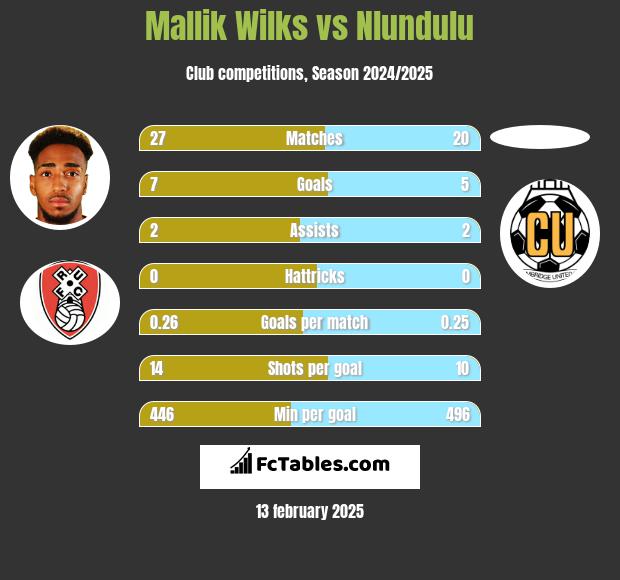 Mallik Wilks vs Nlundulu h2h player stats