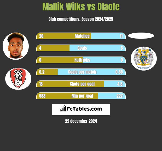 Mallik Wilks vs Olaofe h2h player stats