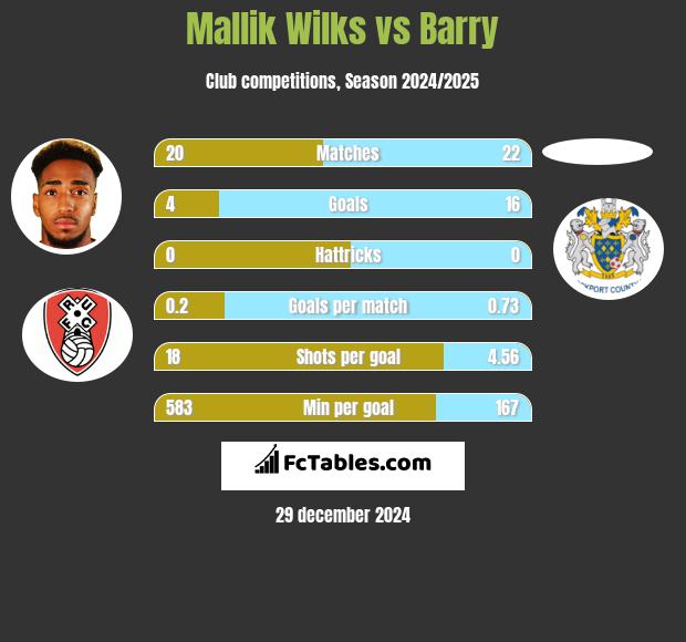 Mallik Wilks vs Barry h2h player stats