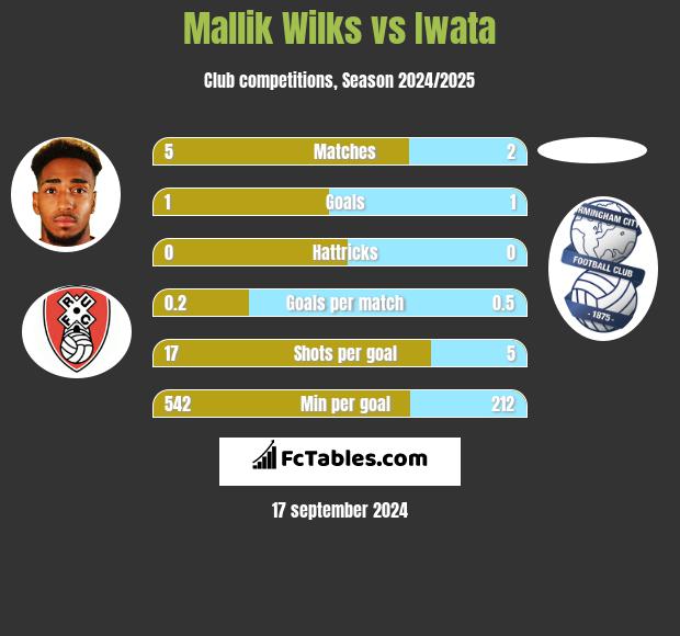 Mallik Wilks vs Iwata h2h player stats