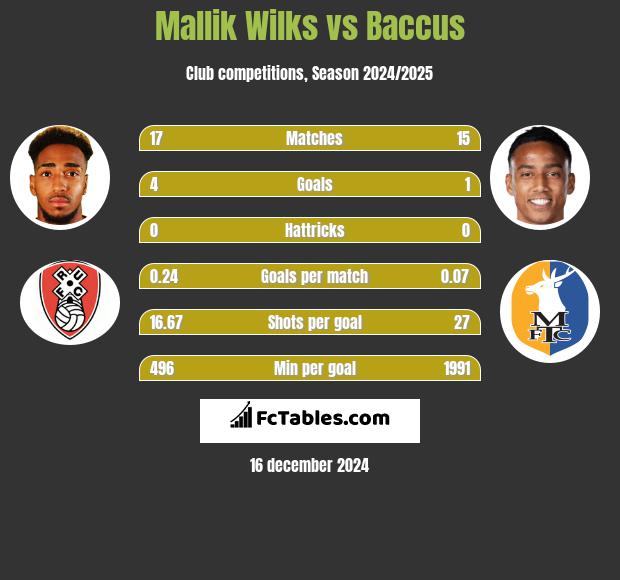 Mallik Wilks vs Baccus h2h player stats