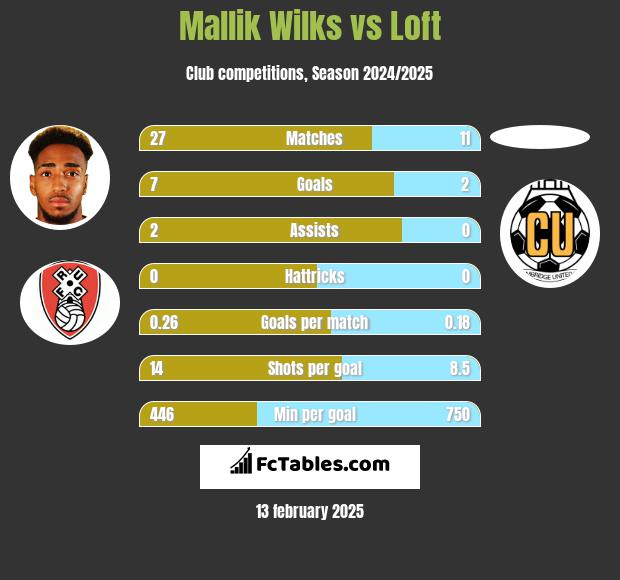 Mallik Wilks vs Loft h2h player stats