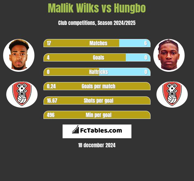 Mallik Wilks vs Hungbo h2h player stats