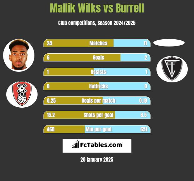 Mallik Wilks vs Burrell h2h player stats