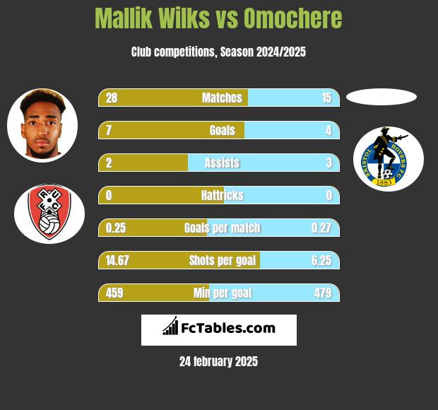 Mallik Wilks vs Omochere h2h player stats