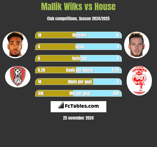 Mallik Wilks vs House h2h player stats