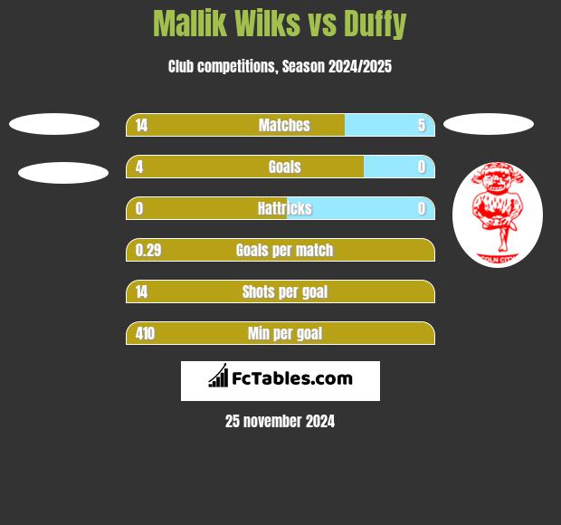 Mallik Wilks vs Duffy h2h player stats